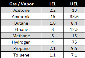 lel and uel values of some gases