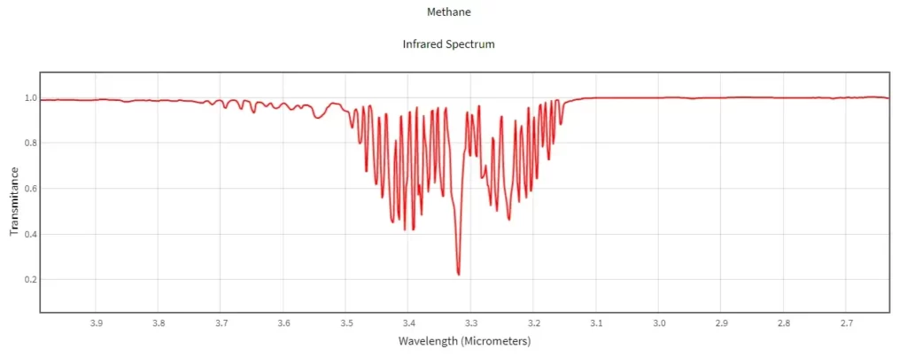 metan gazının infrared ışın geçirgenlik spektrumu